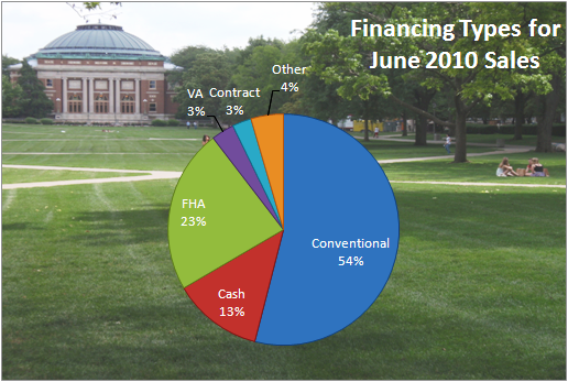 Financing Types June 2010