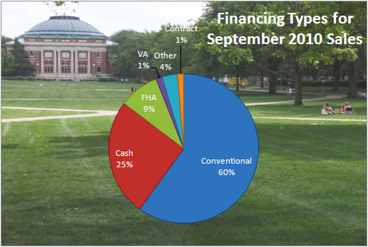 Financing Types September 2010 Champaign IL Homes Financing Types September 2010
