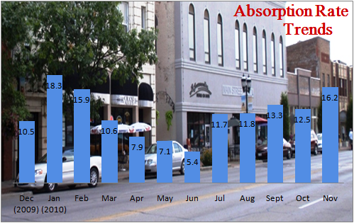 Absorption Rate trends Nov 2010 Champaign IL Housing Absorption Rates