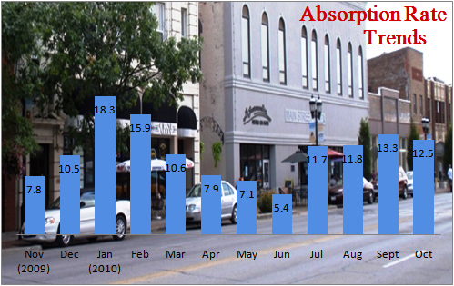 Absorption Rate trends Oct 2010 Champaign IL Housing Absorption Rates