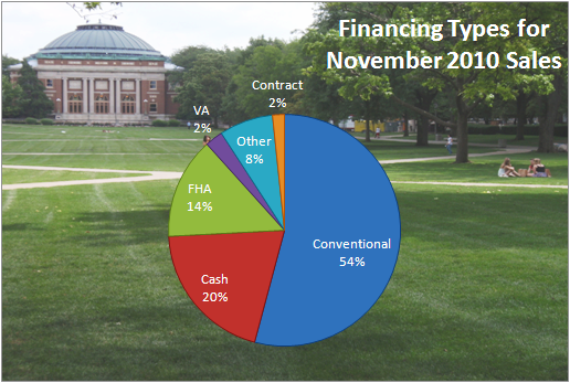 Financing Types November 2010 Champaign IL Homes Financing