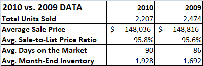 2010 Year End_2009 vs 2010 data Champaign IL 2010 Real Estate Market Report