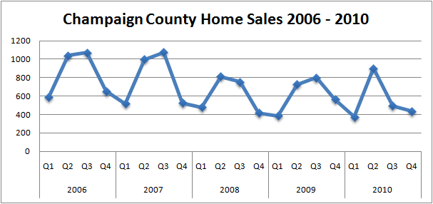 2010 Year End_Home Sales 2006-2010 Champaign IL 2010 Real Estate Market Report