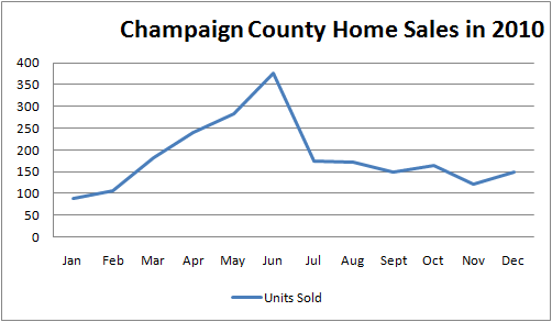 2010 Year End_Home Sales Champaign IL 2010 Real Estate Market Report