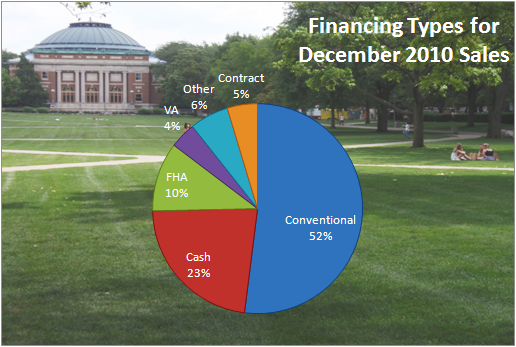 Financing Types December 2010 Champaign IL Real Estate Financing Types December 2010