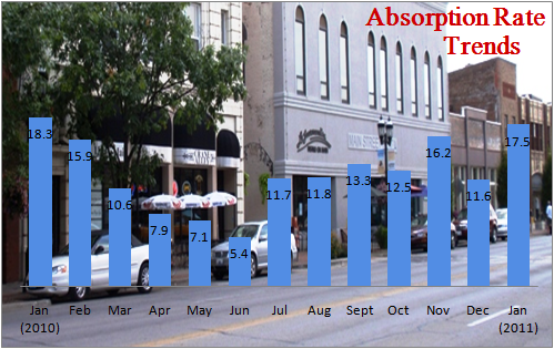 Absorption Rate Trends Jan 2011 Champaign IL Real Estate Market Report