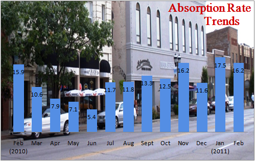 Absorption Rate Trends Feb 2011 Champaign IL Real Estate Absorption Rates
