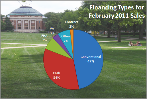 Financing Types Feb 2011 Champaign IL Real Estate Market Report