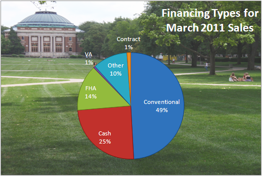 Financing Types Mar 2011 Champaign IL Real Estate Market Report