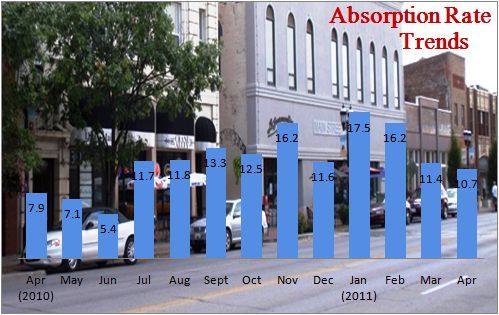 Absorption Rate Trends Apr 2011 Champaign IL Real estate market report