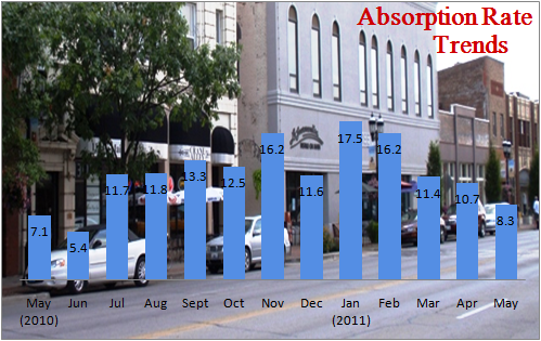 Absorption Rate trends May 2011 Champaign IL Real Estate Market Report