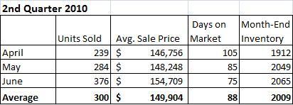 2nd Quarter 2010 chart Champaign IL Housing Market Report
