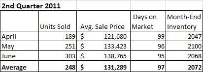 2nd Quarter 2011 chart Champaign IL Housing Market Report