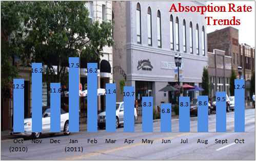Absorption Rate Trends Oct 2011 Champaign IL Real Estate Market Report