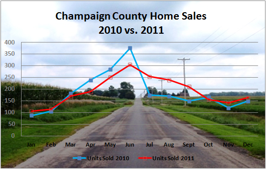 2011 Year End Home Sales Graph 2011 Real Estate Market Report Champaign IL