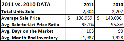 2011 Year End Market Statistics 2011 Real Estate Market Champaign IL