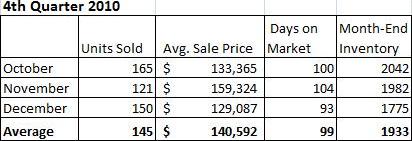 4th Quarter 2010 chart Champaign IL Real Estate Market