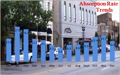 Absorption Rate Trends Dec 2011 Champaign IL Real Estate Market Report 2011