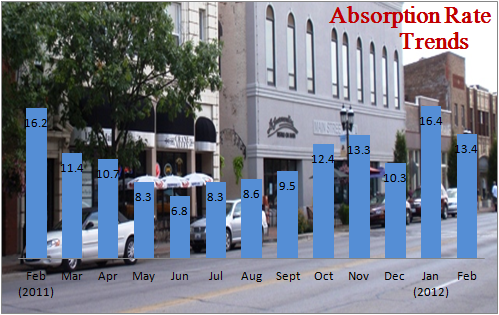 Absorption Rate Trends Feb 2012 Champaign IL Real Estate Market Report