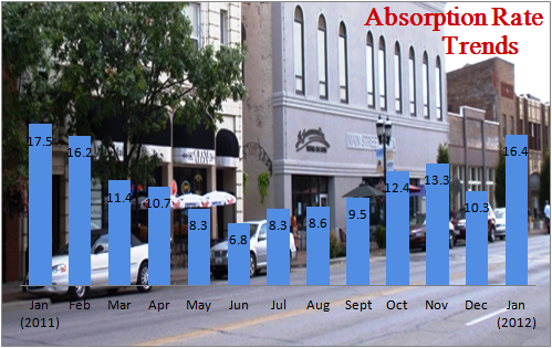 Absorption Rate Trends Jan 2012 Champaign IL Real Estate Market Report