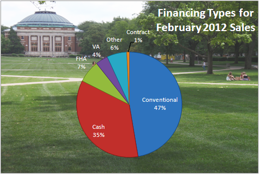 Financing Types Feb 2012 Champaign IL Real Estate Market Report