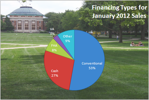 Financing Types Jan 2012 Champaign IL Real Estate Market Report