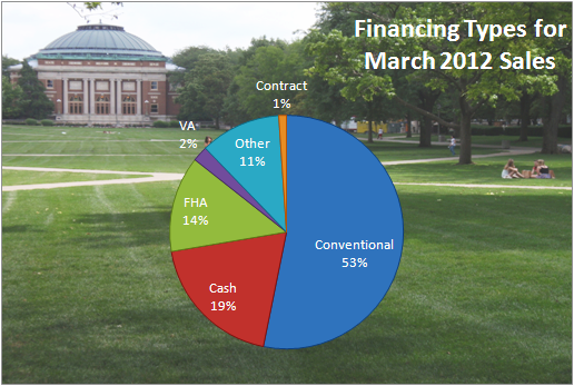 Financing Types Mar 2012 Champaign IL Real Estate Market Report 2012