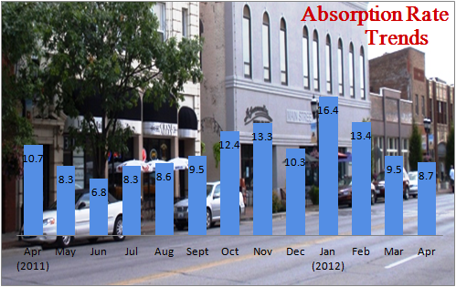 Absorption Rate Trends Apr 2012 Champaign IL Housing Absorption Rates