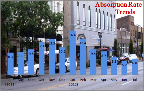 Champaign IL Housing Absorption Rates Champaign IL Housing Absorption Rates