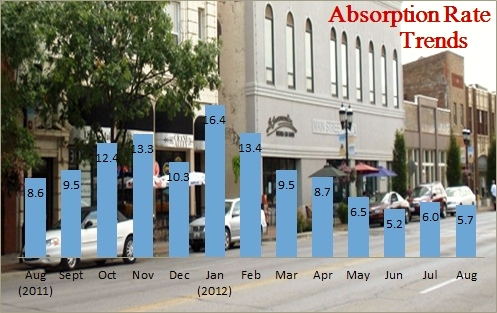 Champaign IL Absorption Rates Aug 2012 Champaign IL Absorption Rates Aug 2012