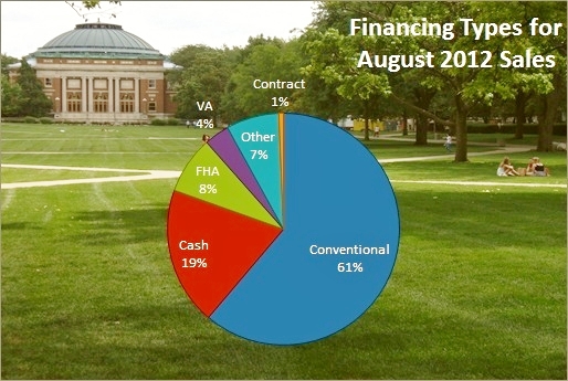 Champaign IL Housing Finance Champaign IL Housing Finance