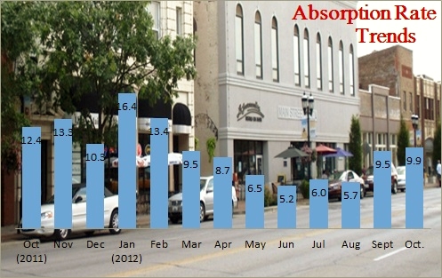 Absorption Rate Trends Oct 2012 Champaign-Urbana Housing Market