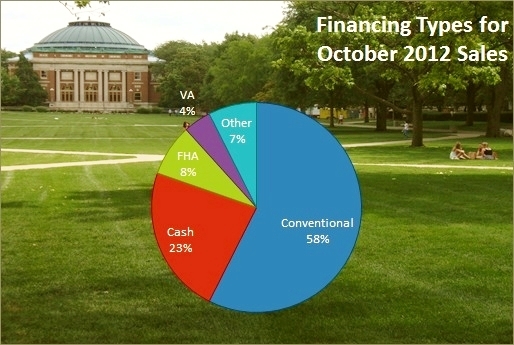 Financing Types Oct 2012 Champaign Urbana Housing Financing